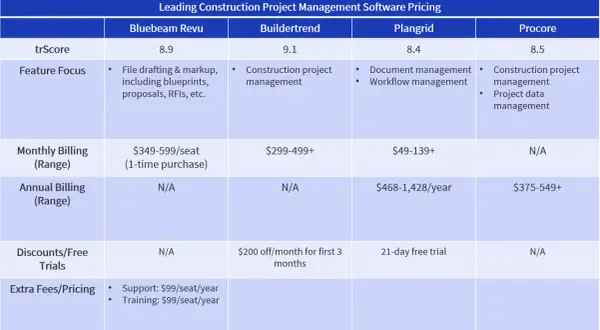 Tableau comparatif des logiciels de gestion de chantier. Plangrid offre une version d'essai gratuite, une alternative intéressante à un logiciel suivi de chantier gratuit.