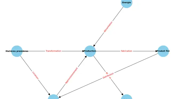 Cartographie des flux montrant la transformation des matières premières en produit fini, avec des étapes comme la production, l'énergie, le transport et la gestion des déchets.