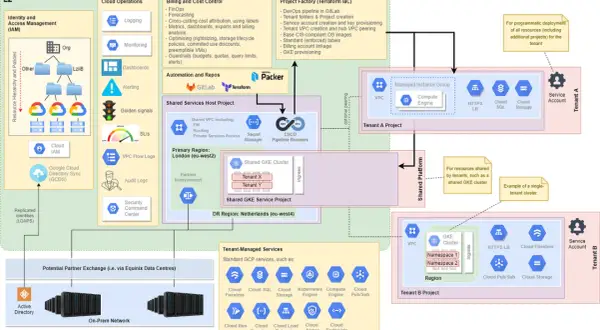 Schéma d'une landing zone GCP, illustrant la gestion des identités, les opérations cloud, la facturation, l'automatisation, les projets partagés et les services gérés pour les locataires A et B.