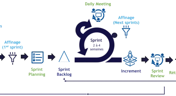 Schéma du processus Scrum, illustrant l'agilité à l'échelle : de la récolte des besoins au Sprint Review, en passant par le Product Backlog et les Sprints.
