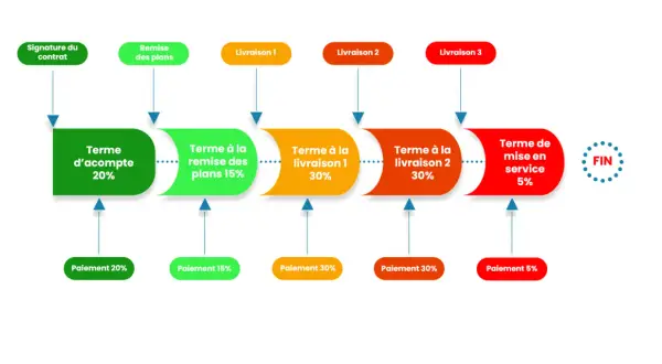 Diagramme de paiement par étapes : acompte, remise des plans, livraisons et mise en service. Une bonne gestion du risque client est essentielle.