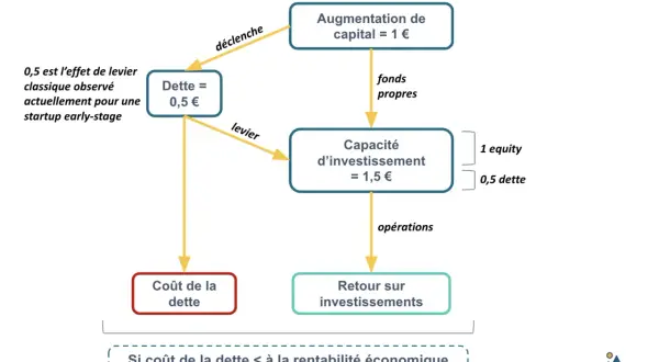 Schéma effet de levier : 0,5€ de dette déclenche 1€ d'augmentation de capital, créant une capacité d'investissement de 1,5€. L'avantage du leasing pour une entreprise est un levier positif si le coût de la dette est inférieur à la rentabilité.