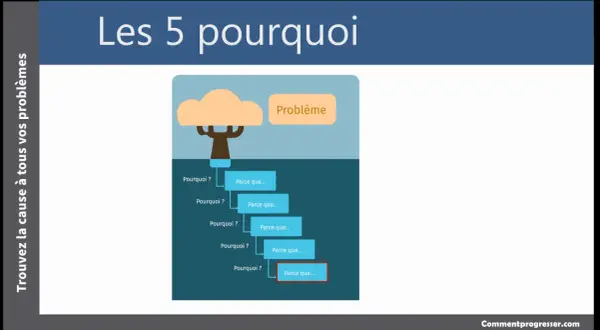 La méthode des 5 pourquoi pour trouver la cause racine d'un problème, illustrée par un arbre et des boîtes de dialogue.