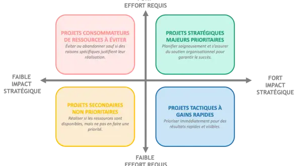 Matrice d'aide à la décision pour le project portfolio management : projets stratégiques majeurs, tactiques à gains rapides, secondaires non prioritaires, et consommateurs de ressources à éviter.