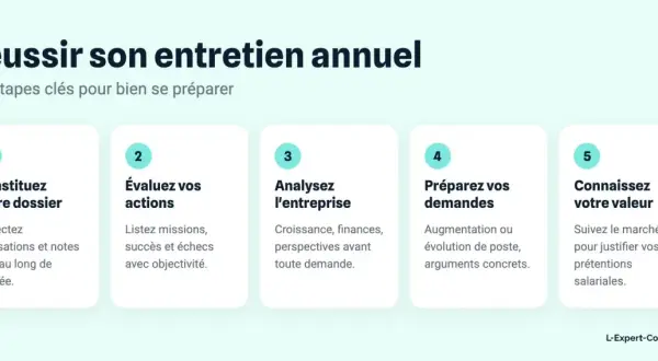 Les 5 étapes pour réussir son entretien annuel : constituez votre dossier, évaluez vos actions, analysez l'entreprise, préparez vos demandes et connaissez votre valeur. Un bon exemple commentaire sur l'année écoulée.