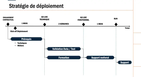 Exemple de plan de déploiement informatique : engagement, prérequis, validation, formation, support renforcé et run.