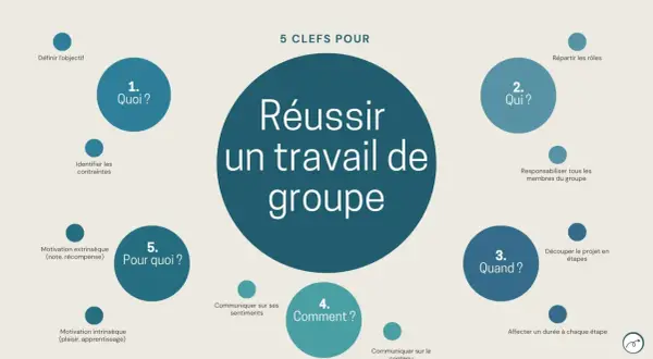 Schéma des 5 clés pour réussir un travail de groupe : Quoi, Qui, Quand, Comment, Pourquoi. Un outil visuel pour une gestion de projet efficace, comme un erp logiciel.