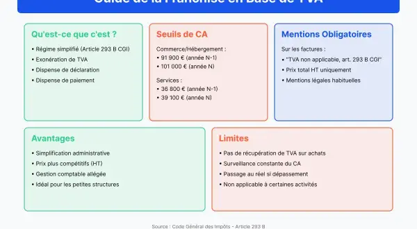 Guide sur la franchise en base de TVA. Une facture doit mentionner "TVA non applicable, art. 293 B CGI".