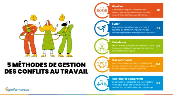 Illustration de 5 méthodes de gestion des conflits au travail : rivaliser, éviter, collaborer, s'accommoder, chercher le compromis.