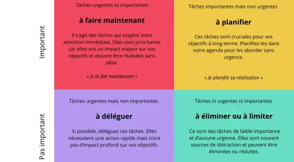 Matrice Eisenhower pour une **méthode urgent important** : à faire, à planifier, à déléguer, à éliminer. Priorisez vos tâches efficacement.