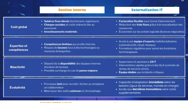 Comparatif gestion interne vs externalisation IT : coûts, expertise, réactivité, évolutivité. L'externalisation IT offre flexibilité et accès à des experts.