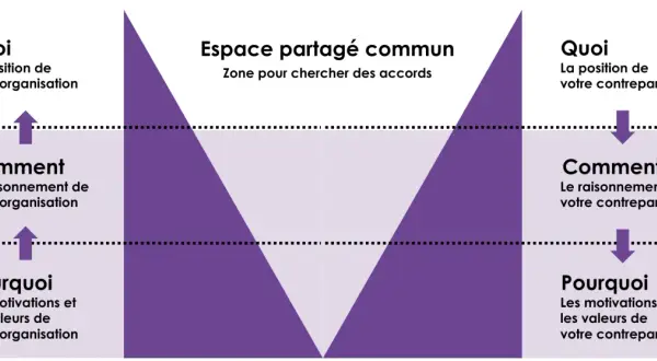 Schéma illustrant les éléments clés d'une négociation : Quoi, Comment, Pourquoi, pour soi et la contrepartie, afin d'optimiser le pouvoir de négociation.