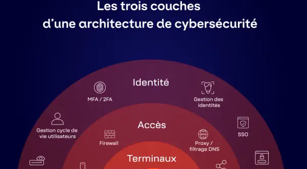Schéma illustrant les trois couches d'une architecture de cybersécurité : Identité, Accès, Terminaux. Un exemple de système d'information sécurisé.