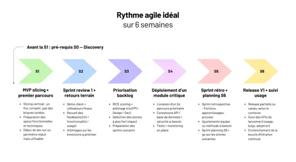Schéma du rythme agile idéal sur 6 semaines, illustrant les 12 principes du manifeste agile à travers les sprints S1 à S6.