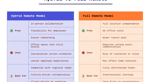 Tableau comparatif des modèles hybride et tout télétravail, explorant les avantages et inconvénients de ces solutions de télétravail.