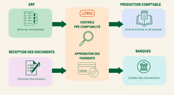 Flux de travail comptable : bons de commande, réception factures, contrôle pré-comptabilité, approbation paiements, journal d'achat et de banque, libellés transactions.