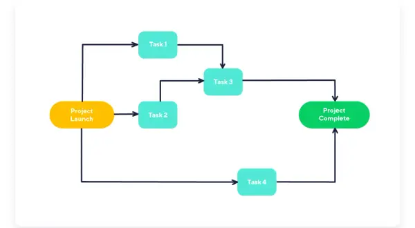 Diagramme PERT exemple : Lancement projet, Tâche 1, Tâche 2, Tâche 3, Tâche 4, Projet terminé. Flux de travail visuel.