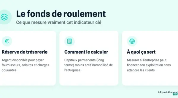 Le fonds de roulement : sa réserve, son calcul frng et son utilité pour mesurer la capacité de financement de l'entreprise.