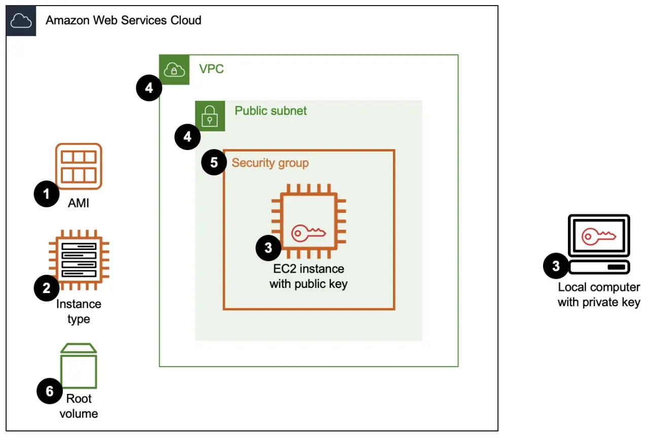 Schéma de connexion à une instance EC2 : AMI, type d'instance, volume racine, VPC, sous-réseau public, groupe de sécurité, instance EC2 avec clé publique, ordinateur local avec clé privée.