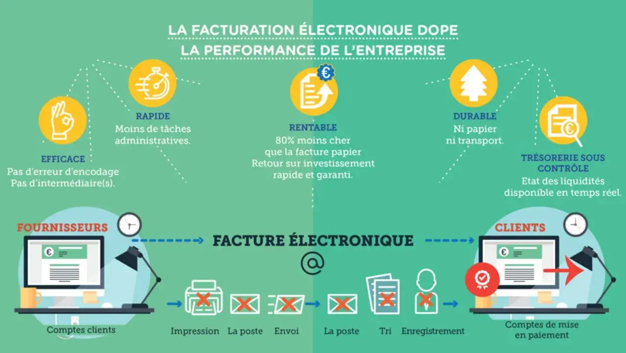 Infographie sur la facturation électronique, illustrant son efficacité, rapidité, rentabilité, durabilité et contrôle de trésorerie pour l'optimisation des achats.