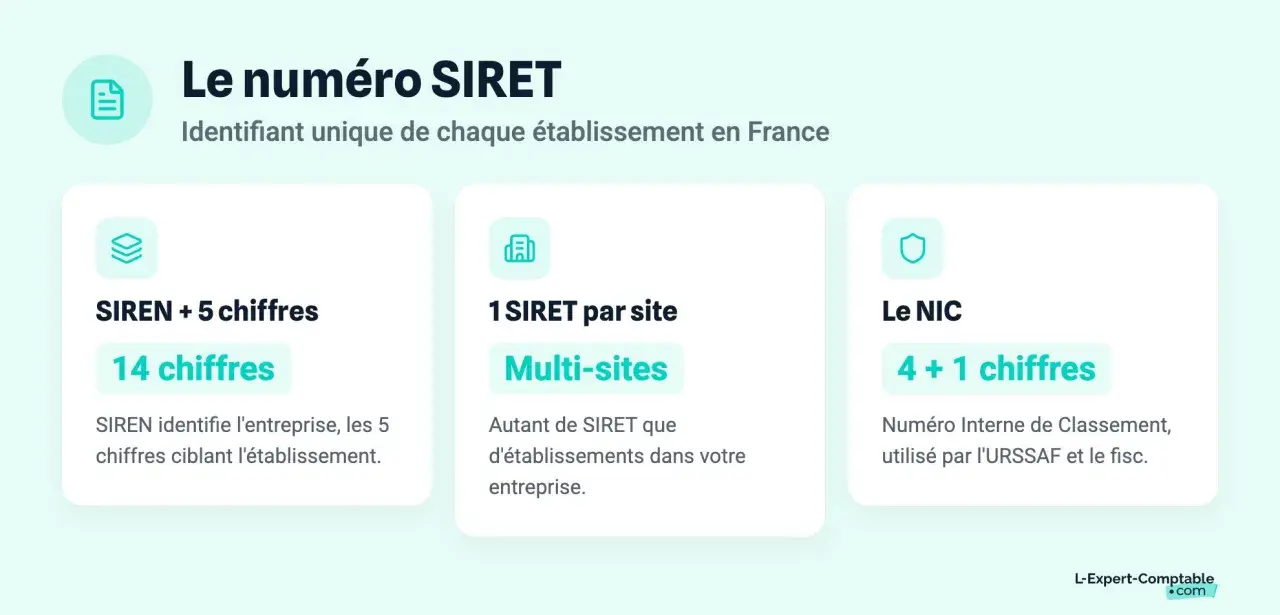 Le numéro SIRET, composé du code NIC, identifie chaque établissement d'une entreprise en France. Il est formé du SIREN et de 5 chiffres.