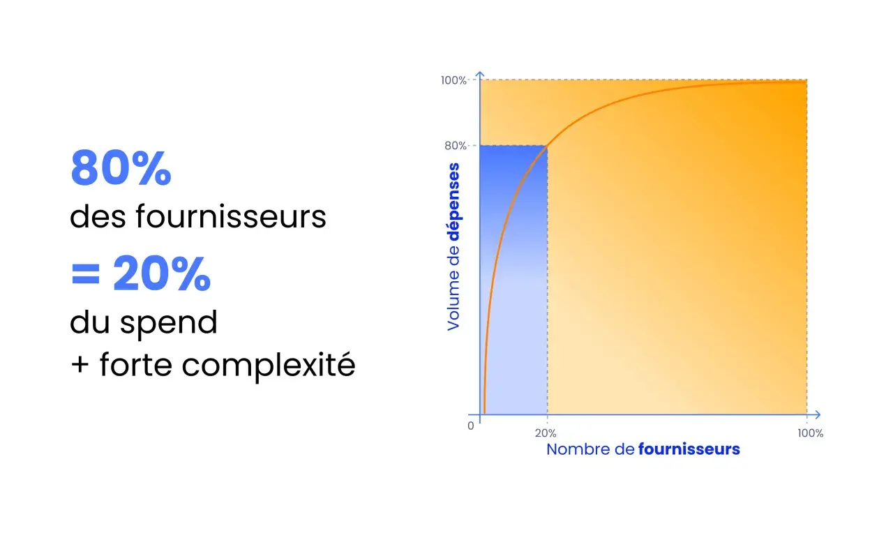 80% des fournisseurs représentent 20% du spend, illustrant la complexité du business spend management. Le graphique montre une courbe de Pareto.