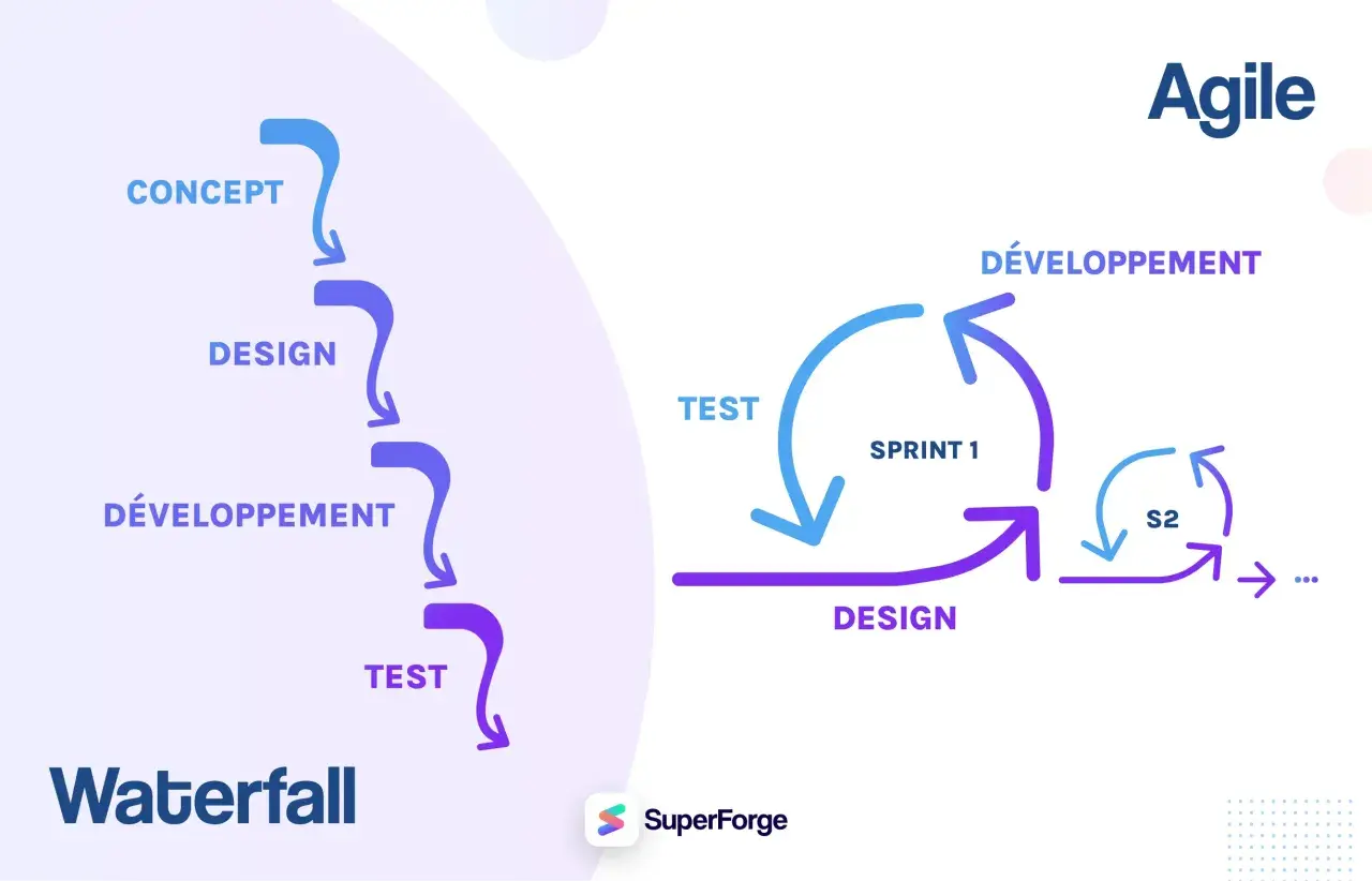 Schéma comparant la méthode Waterfall linéaire à la méthode agile itérative, montrant les cycles de développement, design et test.