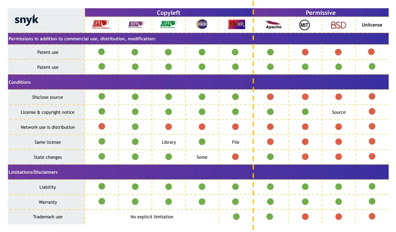 Tableau comparatif des licences logicielles, montrant les permissions et conditions pour chaque licence open source.