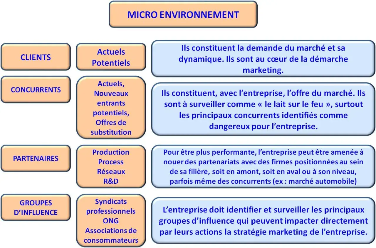 Schéma du micro environnement : clients, concurrents, partenaires, groupes d'influence, et leurs rôles dans la stratégie marketing.