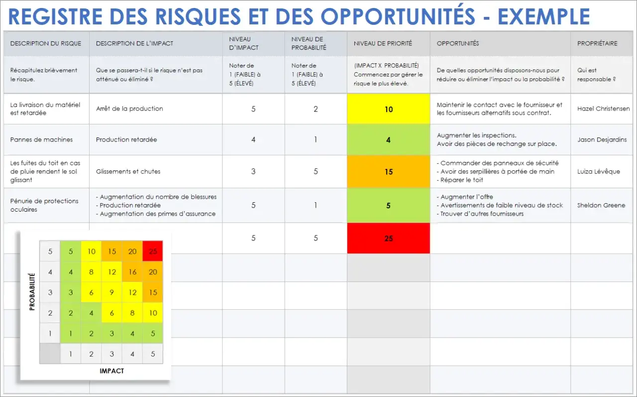 Tableau analyse des risques Excel, montrant les risques, impacts, probabilités et priorités. Une matrice de chaleur visualise les niveaux de risque.