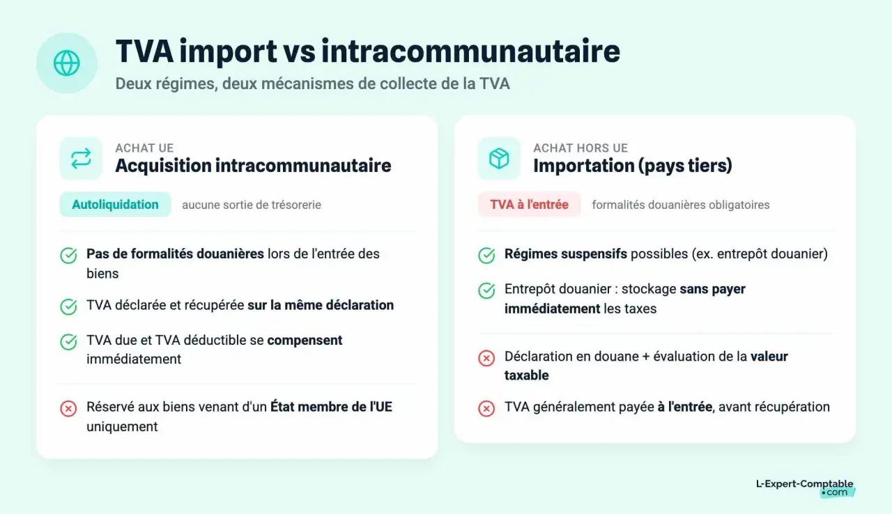 Comparaison TVA import vs intracommunautaire. L'acquisition intracommunautaire simplifie la TVA, sans sortie de trésorerie.