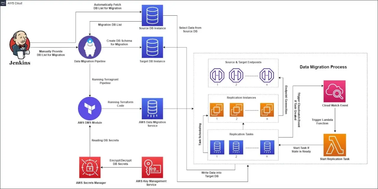 Diagramme illustrant le processus de migration de données avec AWS Database Migration Service (DMS), Jenkins, et d'autres services AWS pour déplacer des bases de données.
