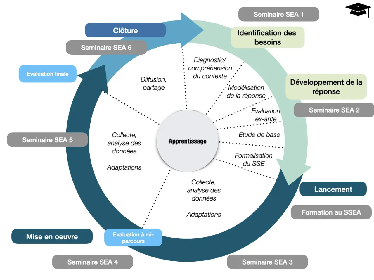 Schéma illustrant un cycle d'apprentissage continu, utile pour une étude de cas management, avec des étapes clés comme l'identification des besoins, le développement, le lancement et l'évaluation.
