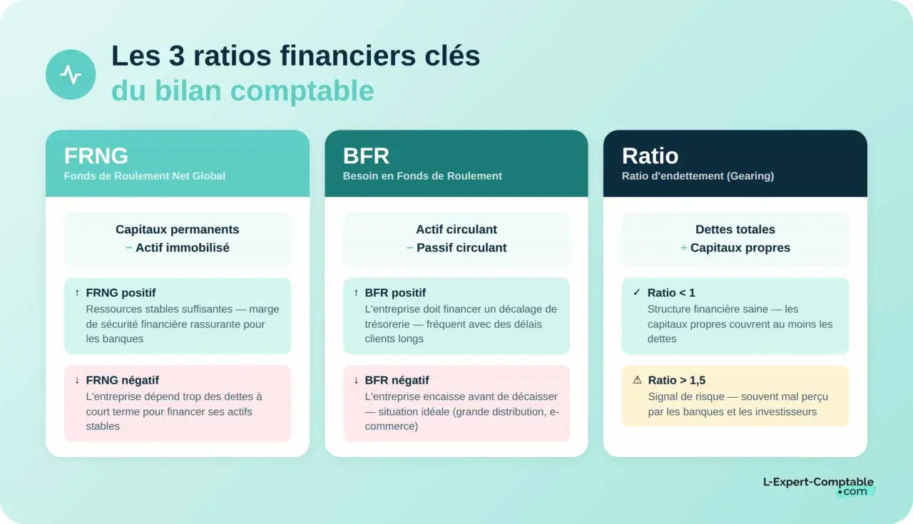 Les 3 ratios clés du bilan comptable : FRNG, BFR et Ratio d'endettement. Analyse des indicateurs pour une gestion financière saine.