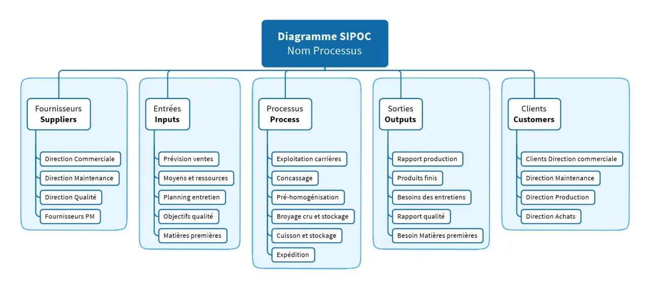 Diagramme SIPOC détaillant les fournisseurs, entrées, processus (exploitation, concassage, cuisson), sorties et clients pour une revue de processus.