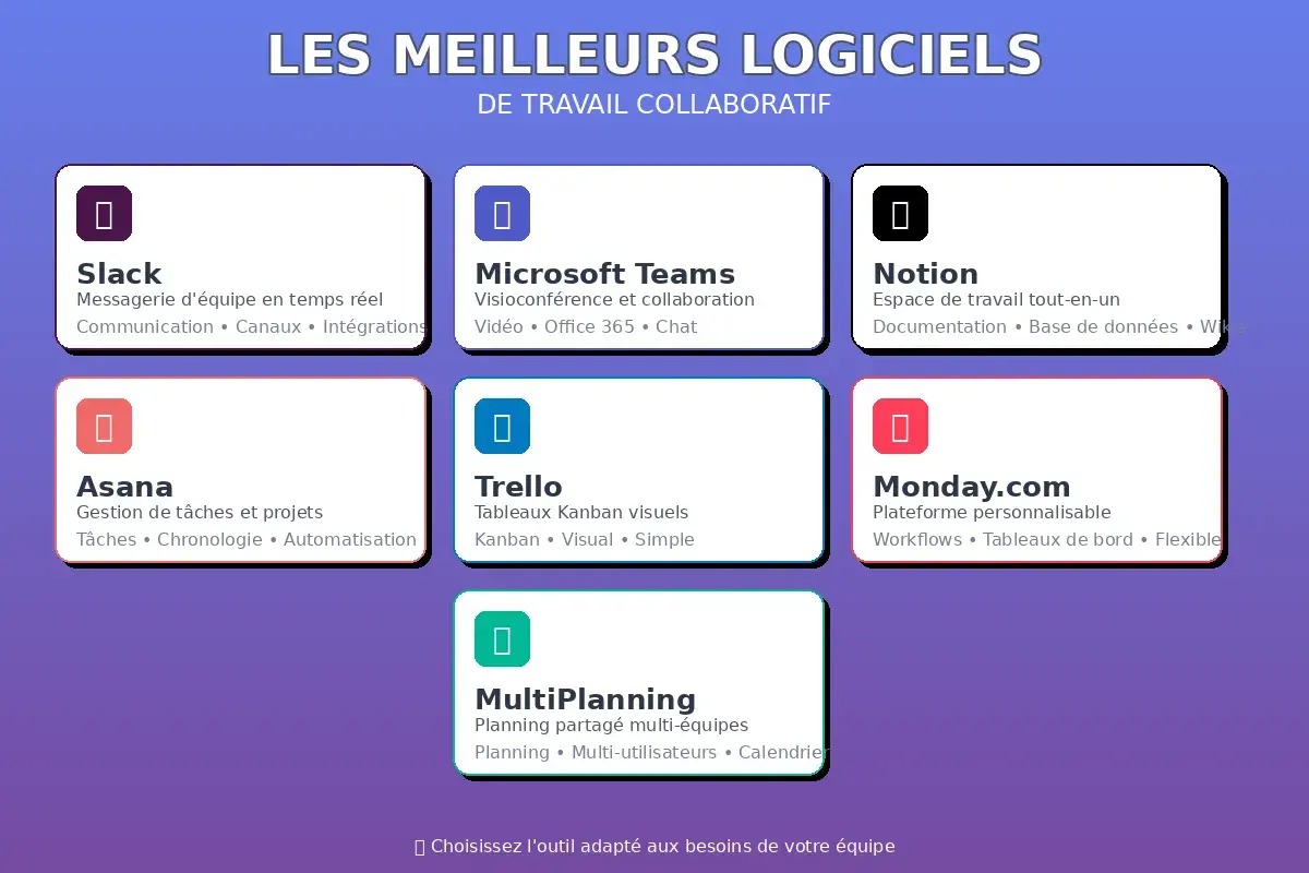 Sélectionnez le meilleur outil de planification pour votre équipe : Slack, Microsoft Teams, Notion, Asana, Trello, Monday.com, MultiPlanning.