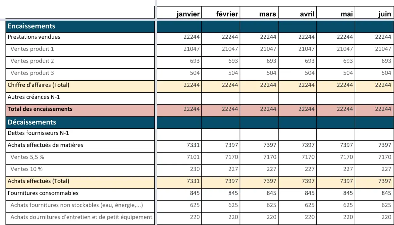Tableau financier montrant un plan de trésorerie prévisionnel avec les encaissements et décaissements mensuels de janvier à juin.