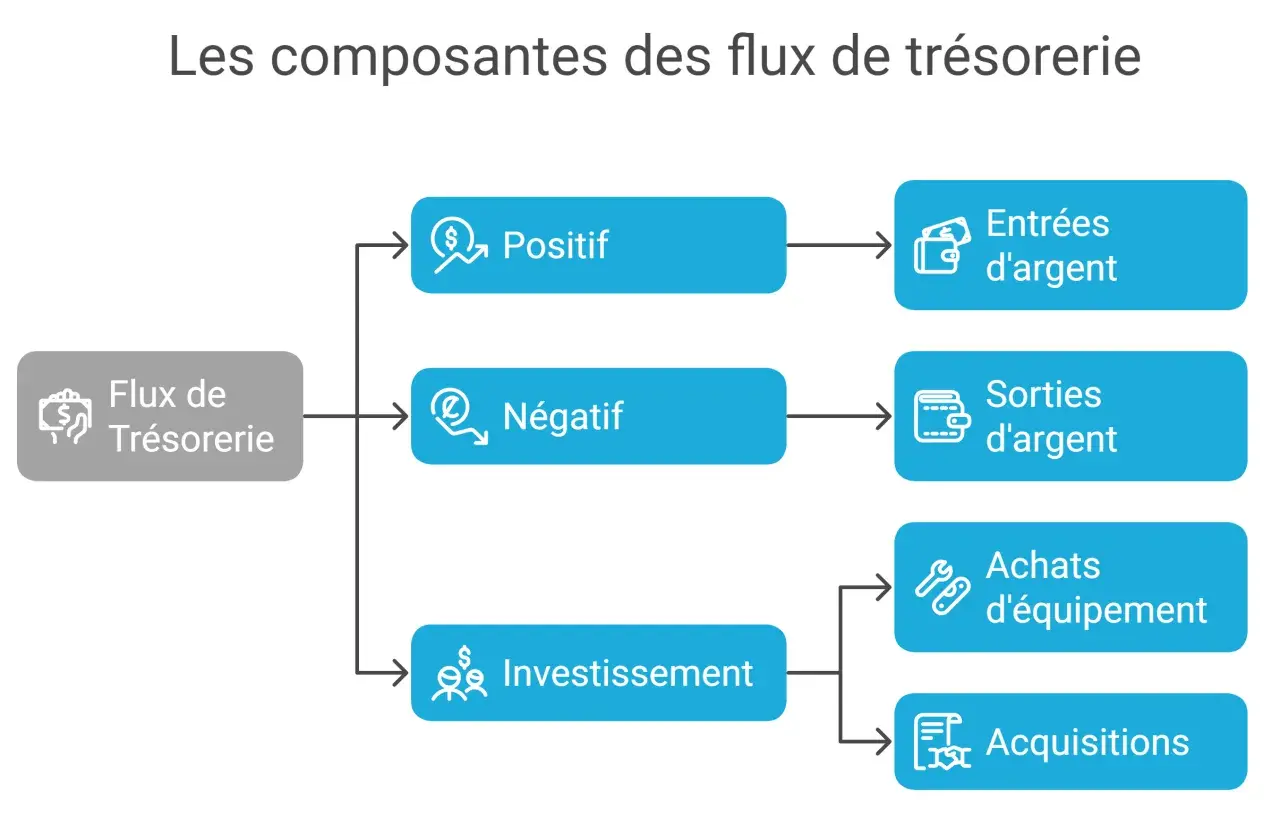 Schéma illustrant les composantes des flux de trésorerie : positif, négatif, investissement, avec des sous-catégories comme entrées/sorties d'argent, achats et acquisitions. Ce processus de facturation est essentiel.