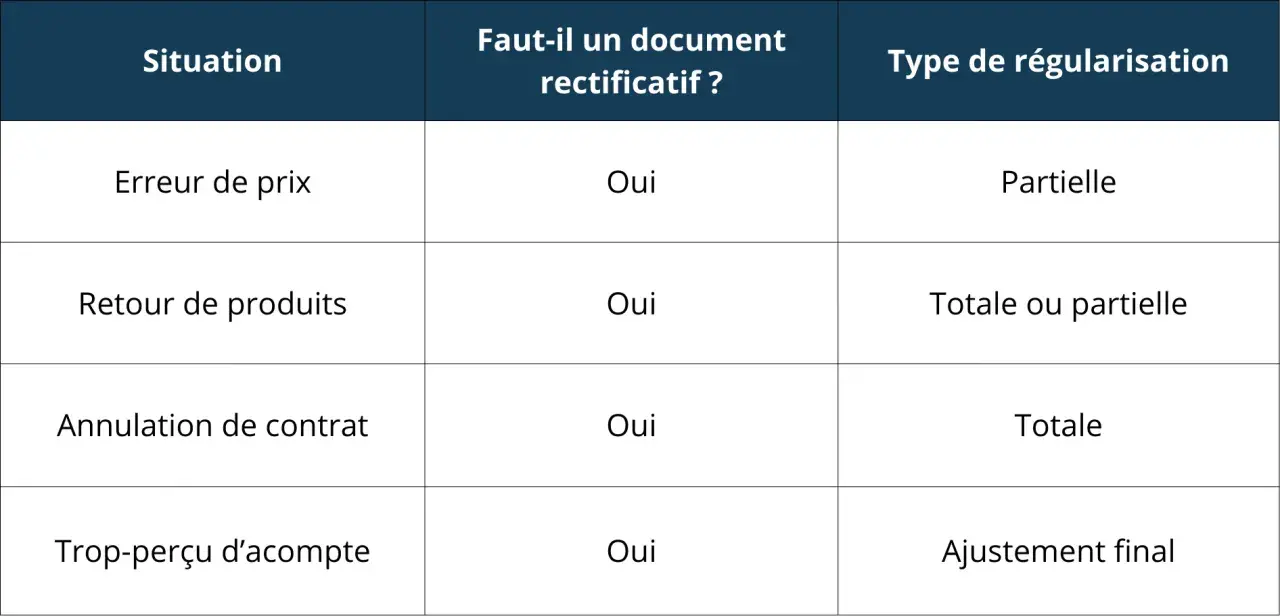Tableau expliquant comment acquitter une facture selon la situation : erreur de prix, retour de produits, annulation de contrat, trop-perçu d'acompte.