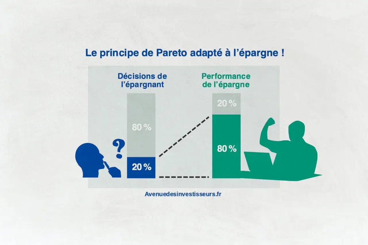 Illustration du principe de Pareto appliqué à l'épargne : 20% des décisions génèrent 80% de la performance. Un exemple concret de la loi de Pareto.