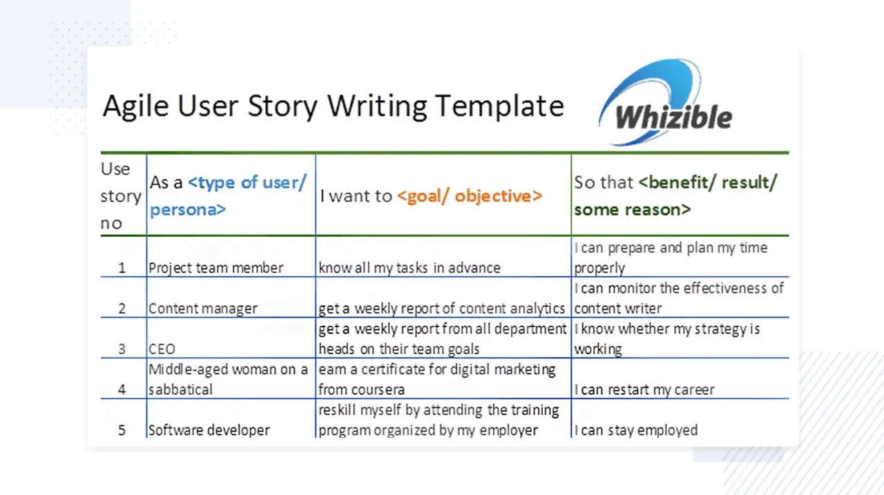 Tableau "Agile User Story Writing Template" montrant des exemples de user stories pour différents profils (chef de projet, CEO, etc.).