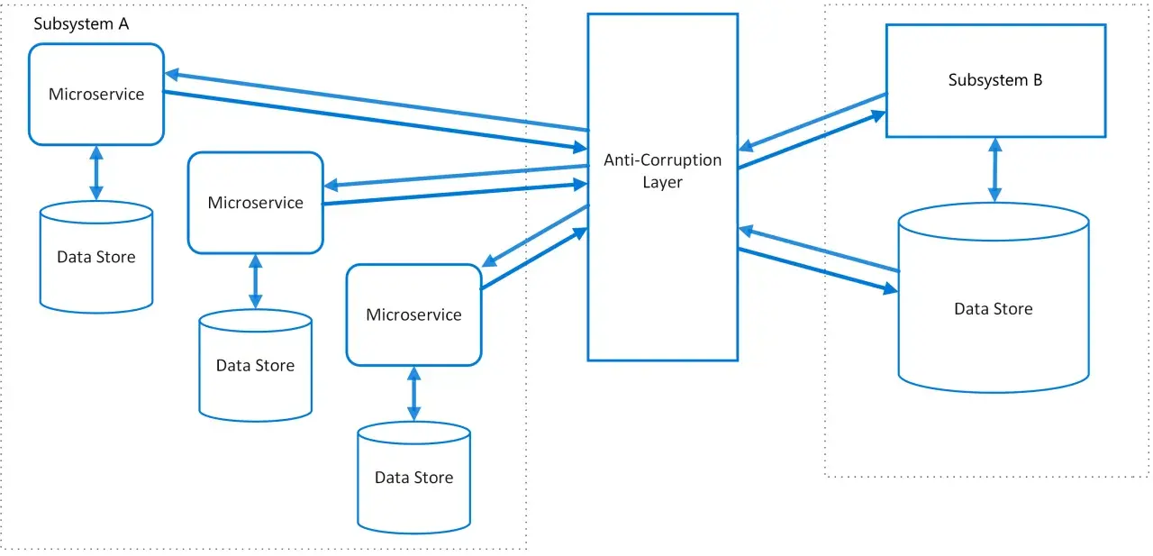 Diagramme illustrant des microservices dans des sous-systèmes A et B, communiquant via une couche anti-corruption, un concept clé du **domain driven development**.