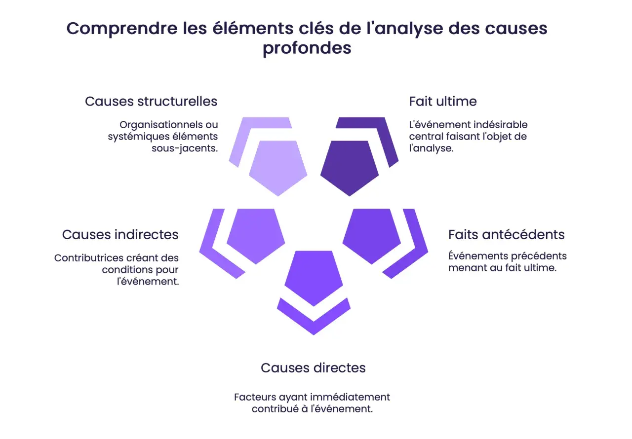 Schéma illustrant les éléments clés de l'analyse des causes profondes : causes structurelles, indirectes, directes, faits antécédents et fait ultime.
