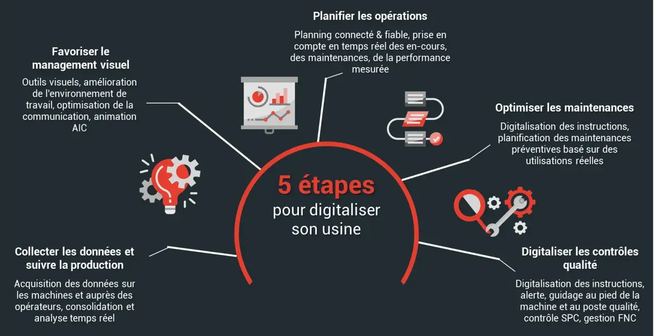 Schéma des 5 étapes pour la digitalisation des entreprises : management visuel, planification, optimisation des maintenances, digitalisation des contrôles qualité et collecte de données.