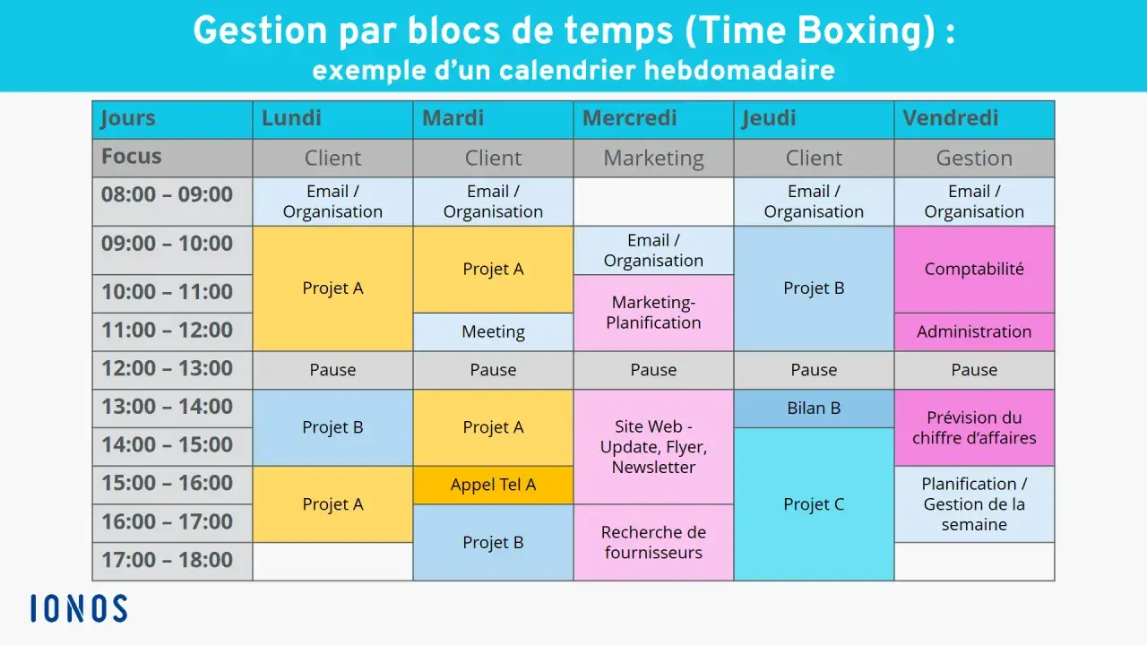 Calendrier hebdomadaire illustrant la gestion du temps par blocs (Time Boxing), avec des activités comme "Projet A", "Email/Organisation" et "Planification".