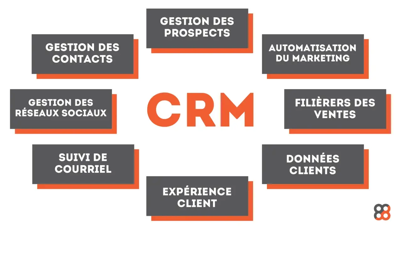 Schéma illustrant les composantes d'une solution de gestion de la relation client (CRM) : gestion des contacts, prospects, réseaux sociaux, suivi courriel, automatisation marketing, filières des ventes, données clients et expérience client.