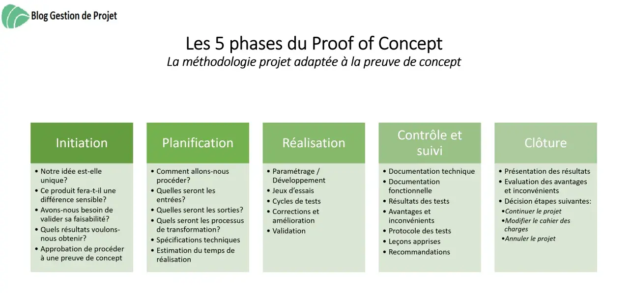 Les 5 phases d'un Proof of Concept : initiation, planification, réalisation, contrôle et clôture. Chaque étape détaille les questions clés pour valider un projet.