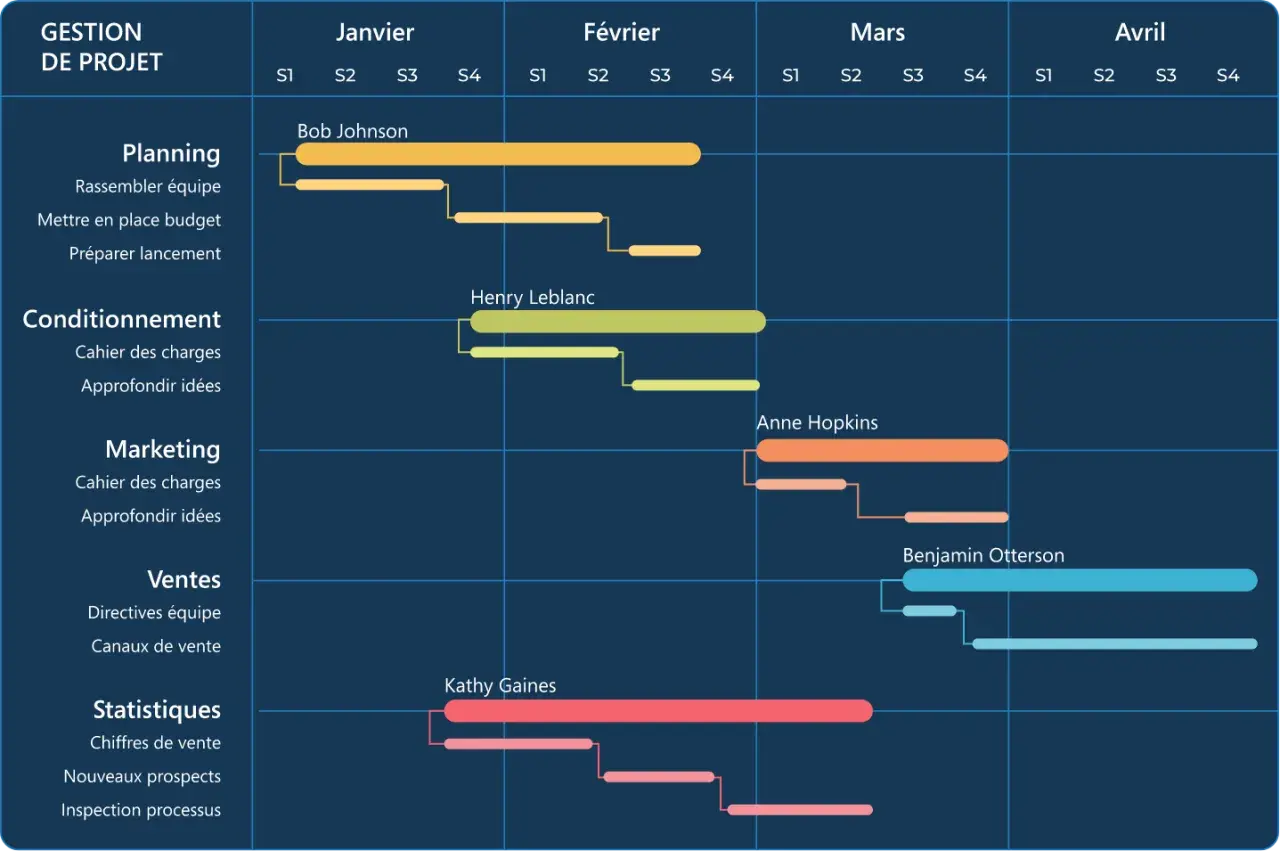 Diagramme de Gantt illustrant la gestion de projet, avec des tâches comme "Planning" et "Marketing" réparties sur plusieurs mois et attribuées à des responsables.