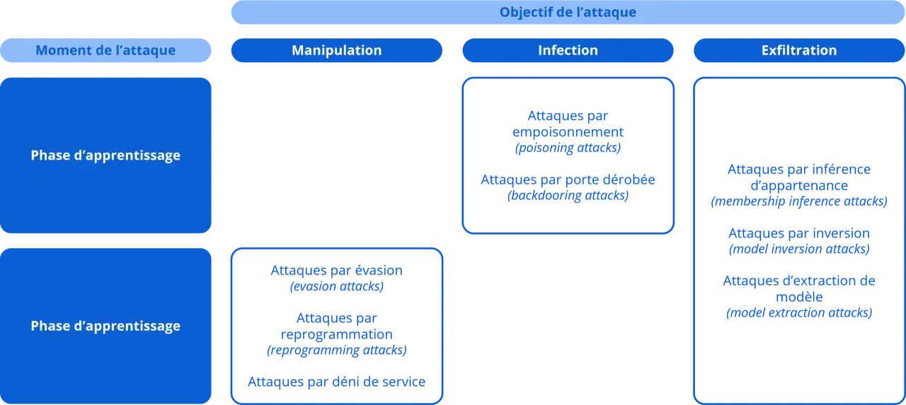 Schéma illustrant les objectifs d'attaques IA : manipulation, infection, exfiltration, avec des exemples d'attaques par phase d'apprentissage.