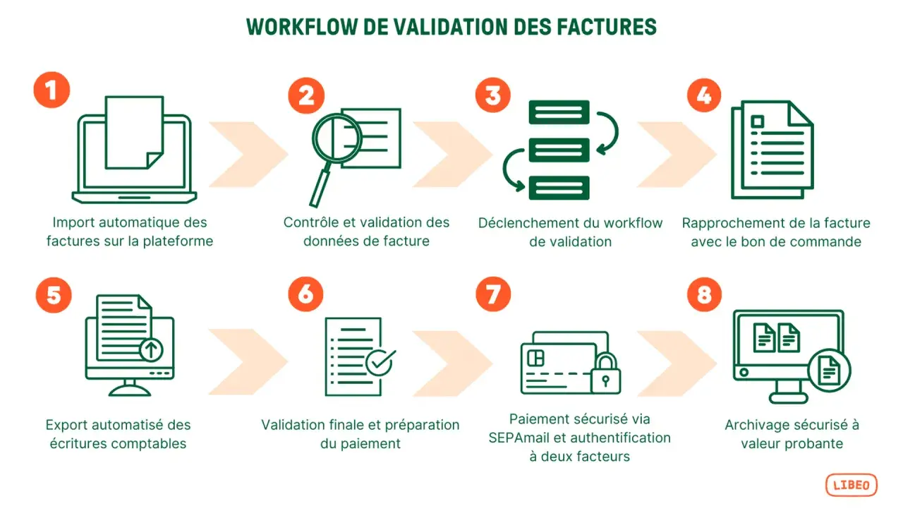 Workflow de validation des factures : importation, contrôle, déclenchement, rapprochement, export, validation, paiement sécurisé et archivage. Ce processus optimise la saisie facture fournisseur.